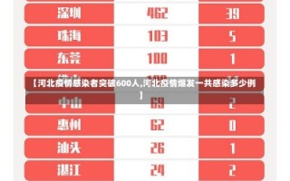 【河北疫情感染者突破600人,河北疫情爆发一共感染多少例】