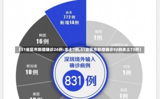 【31省区市新增确诊26例:本土7例,31省区市新增确诊92例本土73例】