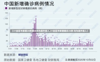 【31省区市新增20例确诊均为境外输入,31省区市新增确诊25例 均为境外输入】