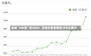 全球“500富”的2024：总身价首度摸到10万亿美元