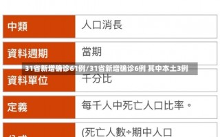 31省新增确诊61例/31省新增确诊6例 其中本土3例