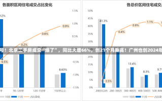 楼市信号！北京二手房成交“爆了”，同比大增66%，创21个月新高！广州也创2024年新高