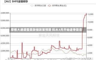 摩根大通调整美联储政策预期 料从3月开始逐季降息