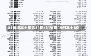 31省增本土确诊11例/31省增19例本土8例