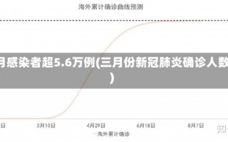 3月感染者超5.6万例(三月份新冠肺炎确诊人数)