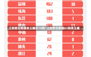 江苏昨日新增本土确诊19例/江苏昨日新增61例本土确