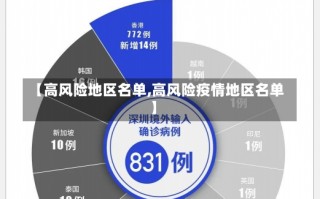 【高风险地区名单,高风险疫情地区名单】