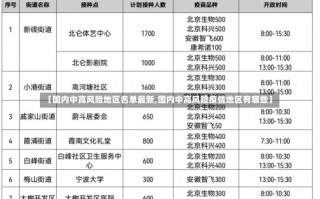 【国内中高风险地区名单最新,国内中高风险疫情地区有哪些】