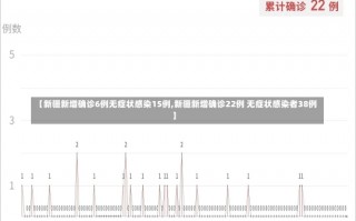 【新疆新增确诊6例无症状感染15例,新疆新增确诊22例 无症状感染者38例】