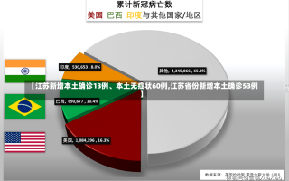 【江苏新增本土确诊13例、本土无症状60例,江苏省份新增本土确诊53例】