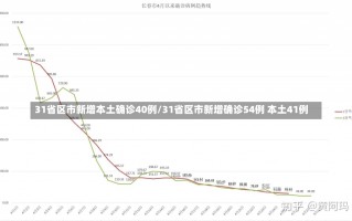 31省区市新增本土确诊40例/31省区市新增确诊54例 本土41例