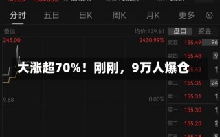 大涨超70%！刚刚，9万人爆仓