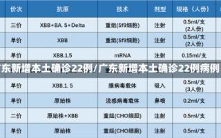 广东新增本土确诊22例/广东新增本土确诊22例病例