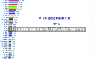 【31个省区市新增确诊病例46例,31省市区新增确诊病例22例】