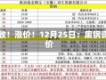 停收！涨价！12月25日：废钢调价