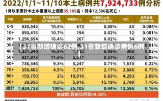 【31省新增确诊62例,31省新增确诊病例6例】