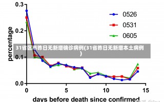 31省区市昨日无新增确诊病例(31省昨日无新增本土病例)