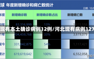 河北现有本土确诊病例12例/河北现有病例127例