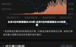 北京9日内新增确诊205例/北京9日内新增确诊205例原因