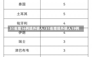 31省增16例境外输入/31省增境外输入19例