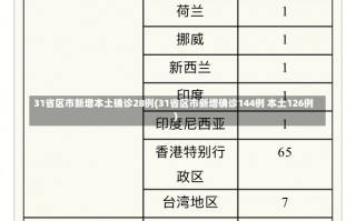 31省区市新增本土确诊28例(31省区市新增确诊144例 本土126例)