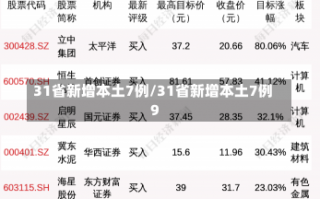 31省新增本土7例/31省新增本土7例9