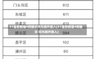 31省份新增4例确诊均为境外输入(31省份新增4例确诊 均为境外输入)