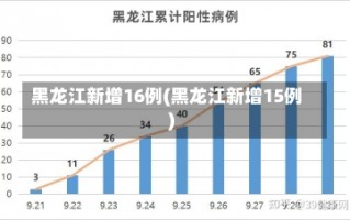 黑龙江新增16例(黑龙江新增15例)