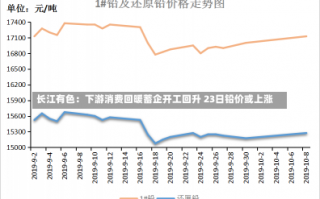 长江有色：下游消费回暖蓄企开工回升 23日铅价或上涨