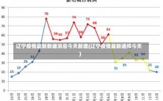 辽宁疫情最新数据消息今天新增(辽宁疫情最新通报今天)