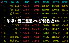 午评：豆二涨近2% 沪铅跌近3%