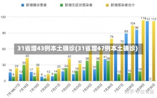 31省增43例本土确诊(31省增47例本土确诊)