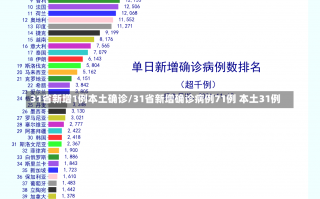 31省新增1例本土确诊/31省新增确诊病例71例 本土31例