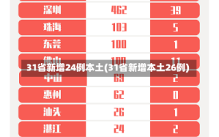 31省新增24例本土(31省新增本土26例)