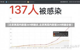 【北京两周内新增269例确诊,北京两周内新增269例确诊者】