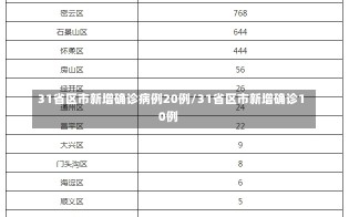 31省区市新增确诊病例20例/31省区市新增确诊10例