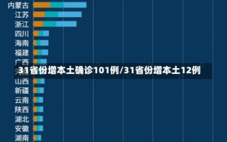 31省份增本土确诊101例/31省份增本土12例