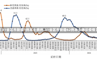 【31省区市新增1例本土病例,31省区市新增62例本土确诊疫情】