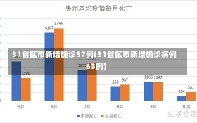 31省区市新增确诊57例(31省区市新增确诊病例63例)