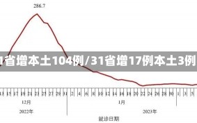 31省增本土104例/31省增17例本土3例