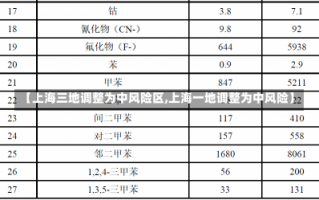 【上海三地调整为中风险区,上海一地调整为中风险】