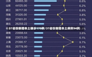 31省份新增本土确诊175例/31省份新增本土病例94例