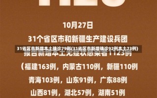 31省区市新增本土确诊79例(31省区市新增确诊92例本土73例)