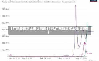 【广东新增本土确诊病例17例,广东新增本土确 诊5例】