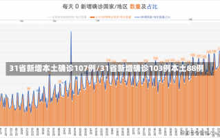 31省新增本土确诊107例/31省新增确诊103例本土88例