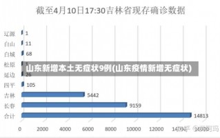 山东新增本土无症状9例(山东疫情新增无症状)