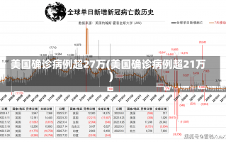 美国确诊病例超27万(美国确诊病例超21万)