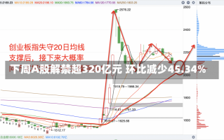 下周A股解禁超320亿元 环比减少45.34%