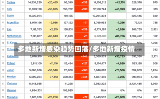 多地新增感染趋势回落/多地新增疫情