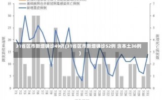 31省区市新增确诊49例(31省区市新增确诊52例 含本土36例)